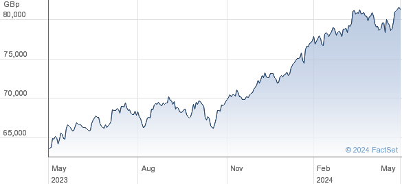 INV S&P 500 performance chart