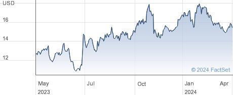 Spok Holdings Inc performance chart