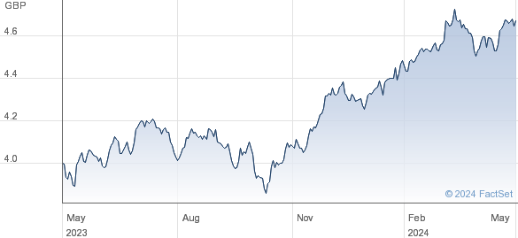 S&P 500 EQW USD performance chart