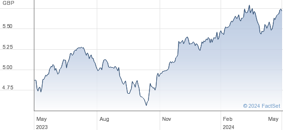 S&P 500 EQW GBP performance chart