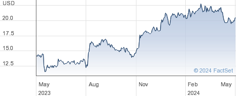 Kyndryl Holdings Inc performance chart