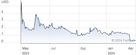 Leju Holdings Ltd performance chart