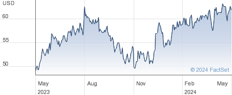 Crane Holdings Co performance chart