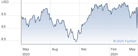 UBS (Irl) ETF plc S&P Div Arstcrts ESG UETF USD Ad performance chart