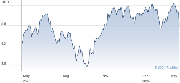 UBS (IRL) ETF PLC â€“ S&P DI A ELT ETF performance chart