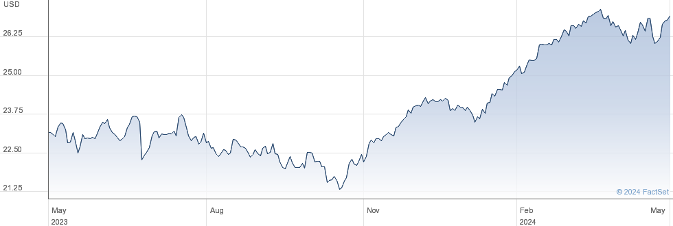 WT EUR EQ USD H performance chart