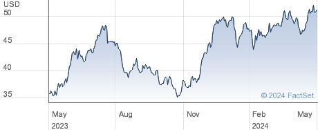 OneMain Holdings Inc performance chart