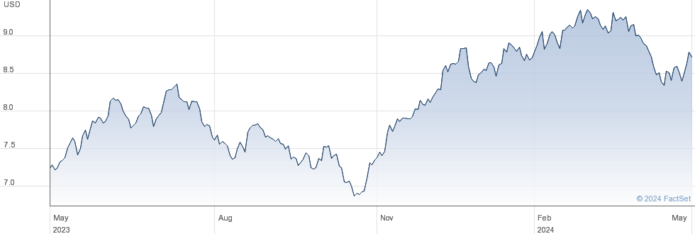 AT&RB USD DIST performance chart