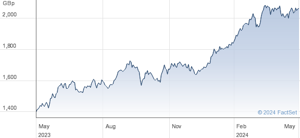 WT JPN EQ GBP H performance chart