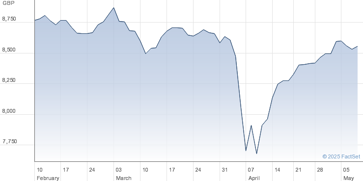 Market performance chart